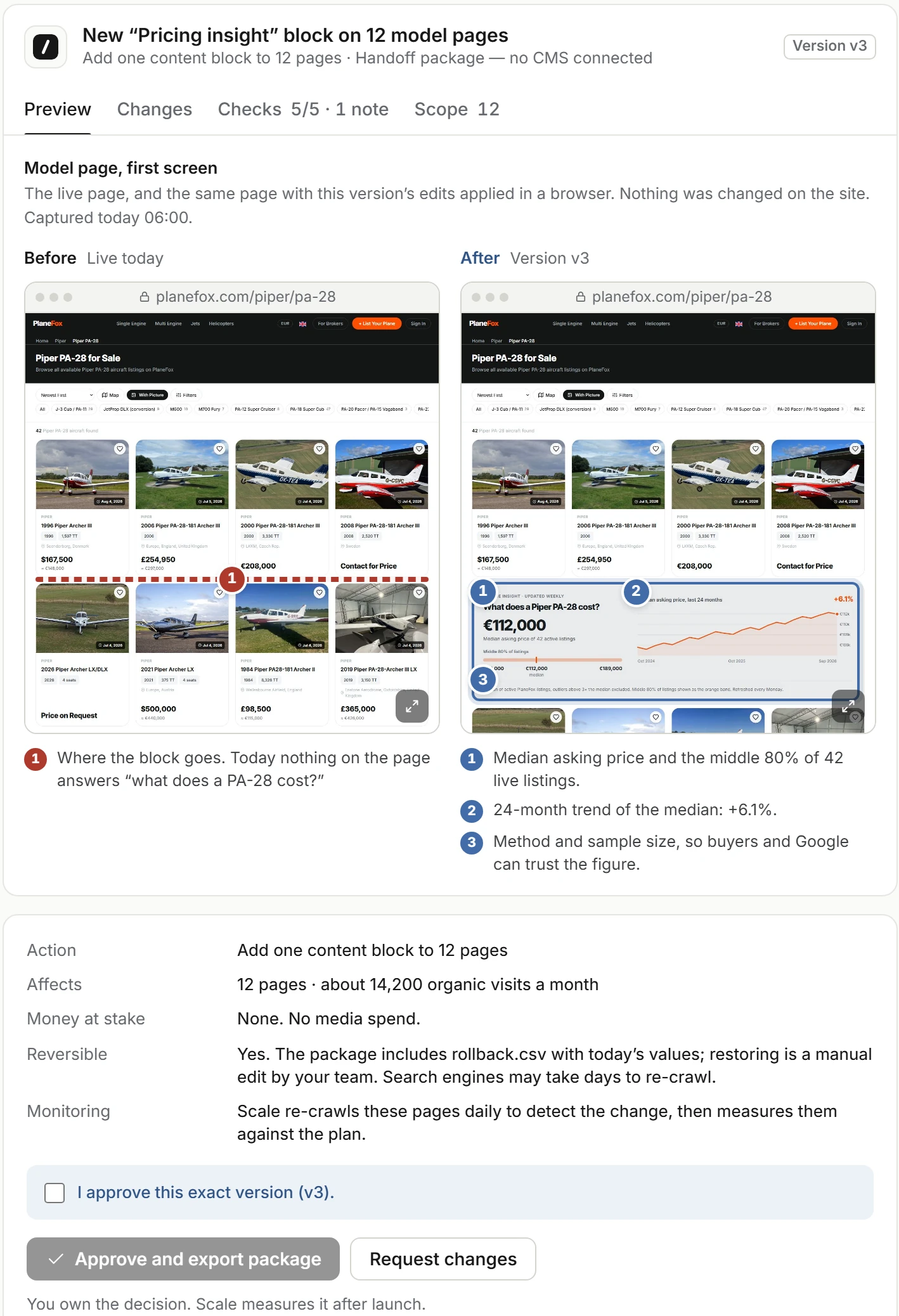 The approval step: the model page before and after the new pricing insight block, then action, affected pages, money at stake, reversibility and monitoring, and the checkbox 'I approve this exact version (v3)'.