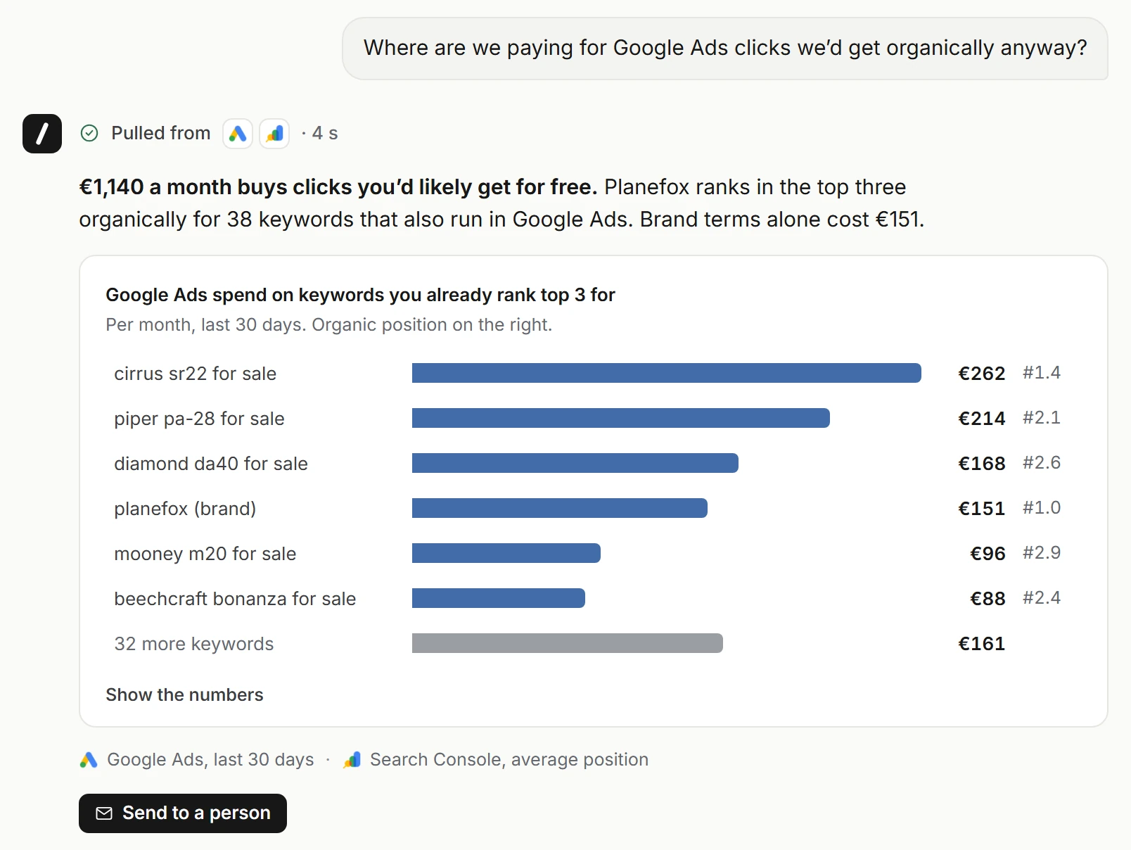 A chat answer: €1,140 a month buys Google Ads clicks Planefox would likely get for free, with a bar chart of keywords that already rank in the top three.
