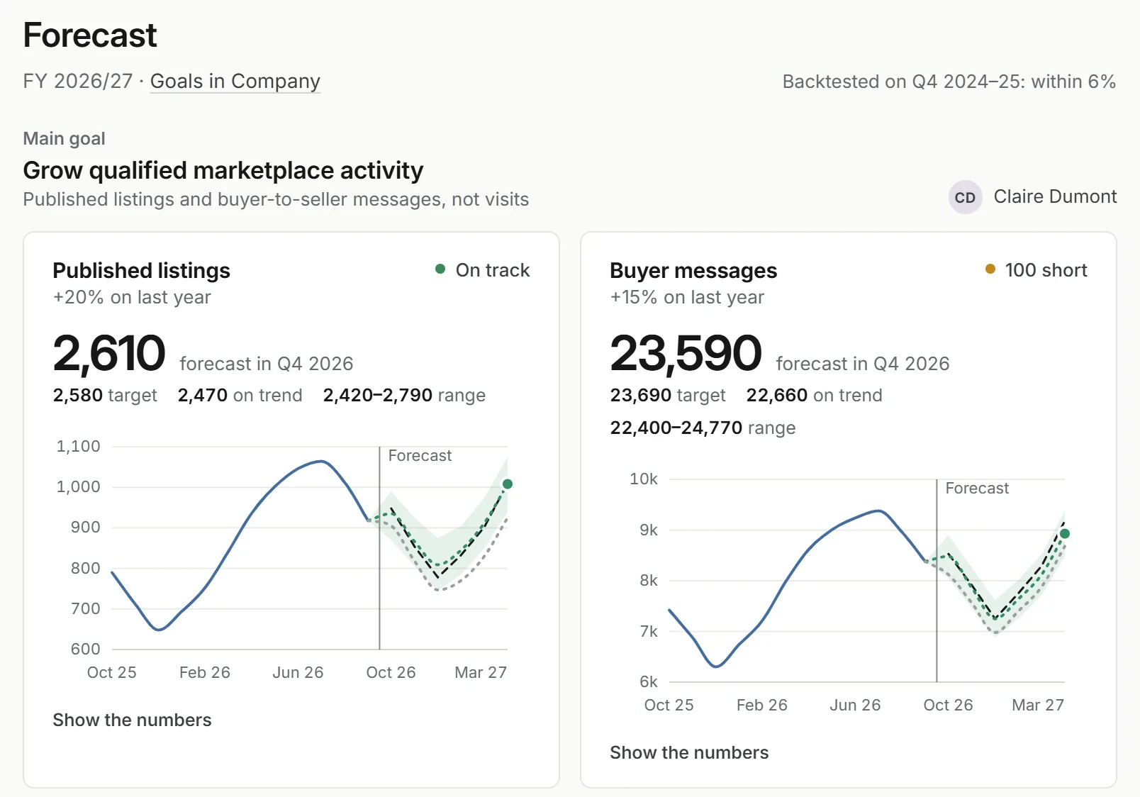 The Forecast page: published listings forecast at 2,610 against a target of 2,580, and buyer messages at 23,590 against 23,690, each with actuals, the forecast with pending work, and a bear-to-bull band.