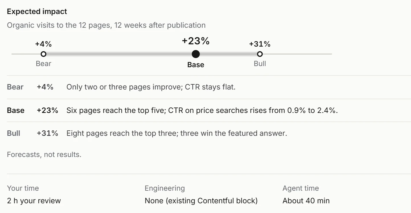Expected impact for PF-001: bear +4%, base +23%, bull +31% organic visits to 12 pages, with the scenario assumptions, your time of 2 hours, no engineering, and about 40 minutes of agent time.
