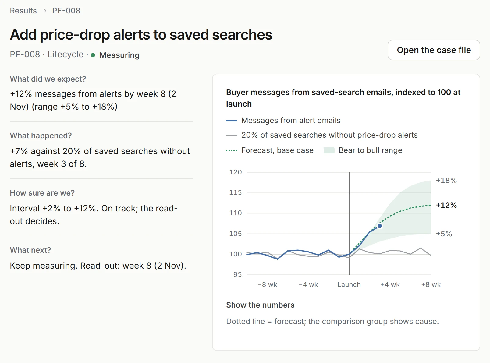 Results for PF-008, price-drop alerts: messages from alert emails against a comparison group and the base-case forecast with its bear-to-bull range, week 3 of 8.